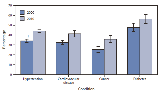 The figure shows the percentage of adults with selected chronic conditions, who received recommendations to exercise or engage in physical activity in the United States during 2000 and 2010, according to the National Health Interview Survey. Physicians and other health-care professionals were more likely in 2010 than in 2000 to recommend that adults with hypertension, cardiovascular disease, cancer, or diabetes begin or continue exercise or physical activity. In both years, adults who had diabetes (47.7% in 2000 and 56.3% in 2010) were more likely than adults with the other three chronic conditions to receive a recommendation for exercise or physical activity.